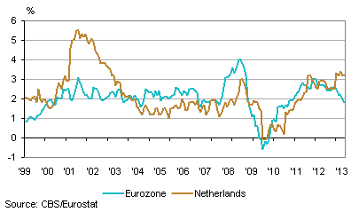 Inflation in the Netherlands and the eurozone (HICP)