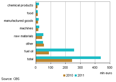 Imports from Estonia 