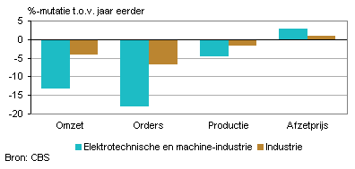 Omzet, orders, productie en afzetprijs (februari 2013)