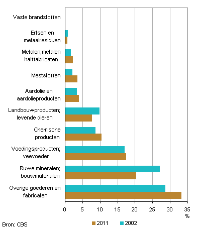 Aandeel van goederensoorten in het binnenlands wegvervoer 