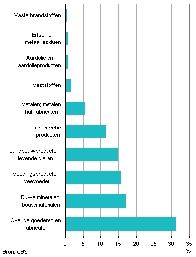 Aandeel van goederensoorten in het bilateraal wegvervoer, 2011