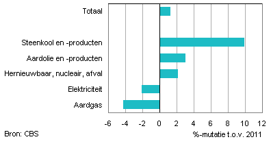 Ontwikkeling energieverbruik per energiedrager, 2012*