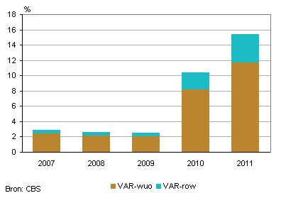 zelfstandigen zonder personeel met VAR-wuo of VAR-row, 2007-2011