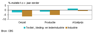 Omzet, productie en afzetprijs (maart 2013)