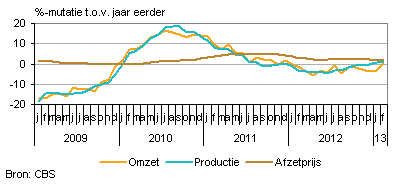 Omzet, productie en afzetprijs (3-maandsvoortschrijdendgemiddelde)