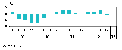 Year-on-year turnover changes