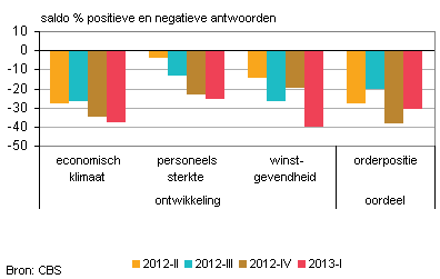 Ontwikkelingen en oordeel eerste kwartaal 2013