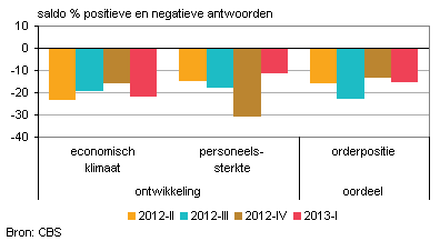 Ontwikkelingen en oordeel eerste kwartaal 2013