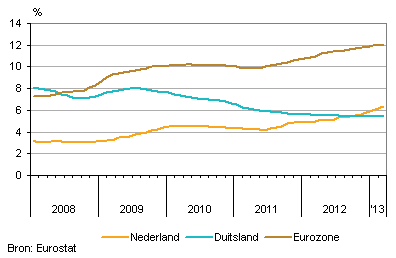 Werkloosheid in Nederland en Duitsland, internationale definitie