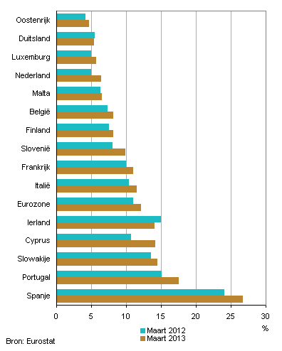 Werkloosheid in landen van de eurozone, internationale definitie