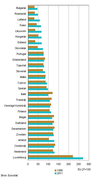 Bbp per hoofd in de EU t.o.v. EU-gemiddelde (gecorrigeerd voor verschillen in prijsniveaus)