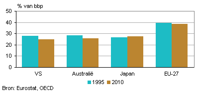 Belastingen en sociale premies in de EU, de Verenigde Staten, Australië en Japan