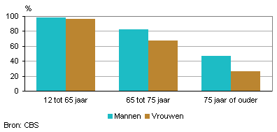Aandeel internetgebruikers naar geslacht, 2012