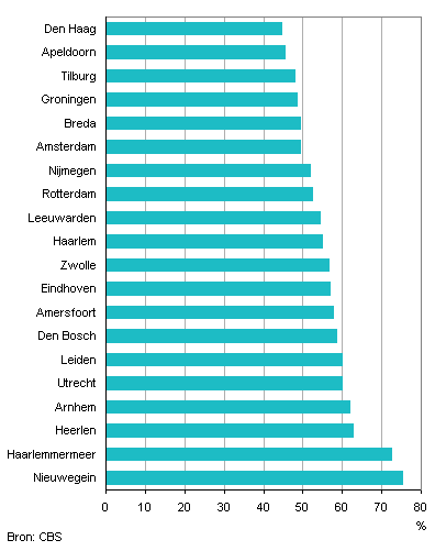 Aandeel inkomende forenzen van de twintig grootste gemeenten, eind 2011