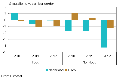 Volume-ontwikkeling food- en non-foodwinkels in Nederland en EU