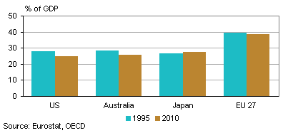 Taxes and social insurance contributions in the EU, the United States, Australia and Japan