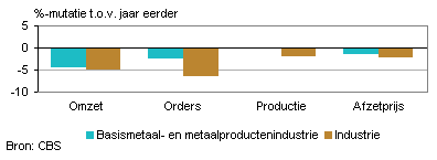 Omzet, orders, productie en afzetprijs (april 2013)
