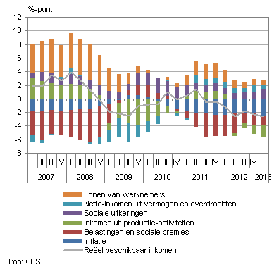 Bijdragen aan de mutatie van het reëel beschikbaar inkomen ten opzichte van een jaar eerder 