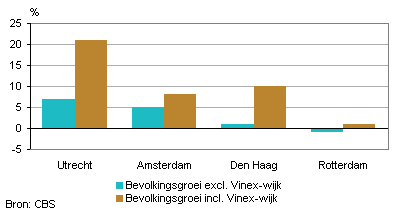 Bevolkingsgroei G4-gemeenten met en zonder Vinex-wijken, 2002-2012