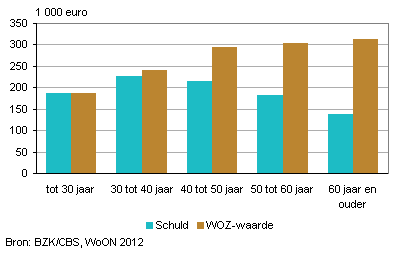 Gemiddelde hypotheekbedragen en WOZ-waarden van koopwoningen, 2012