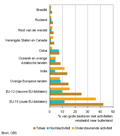 Bestemming van verplaatste activiteiten, 2009-2011