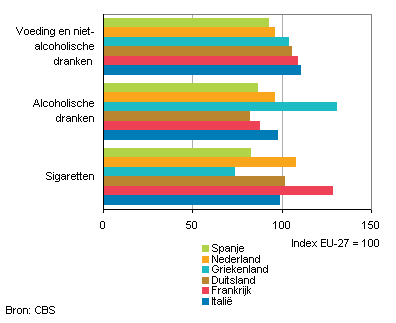 Prijsniveau voeding, alcohol en tabak in enkele vakantielanden, 2012