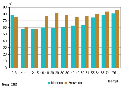Aandeel personen dat minstens eenmaal huisarts heeft bezocht, 2012