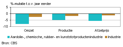 Omzet, productie en afzetprijs (mei 2013)