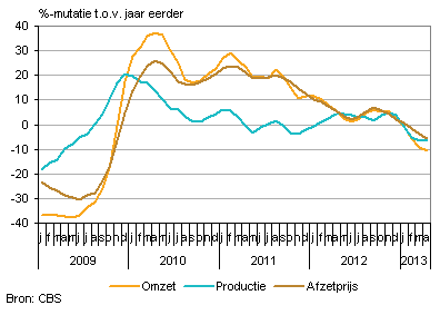 Omzet, productie en afzetprijs (3-maandsvoortschrijdendgemiddelde)