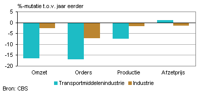Omzet, orders, productie en afzetprijs (mei 2013)