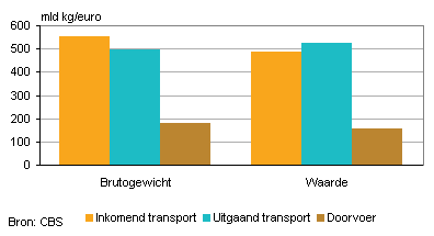 Grafiek inkomend en uitgaand transport en doorvoer