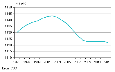 grafiek bevolking limburg