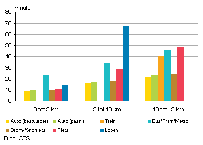 Grafiek reisduur naar afstandklasse