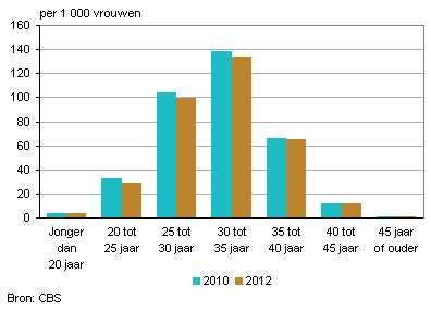 Geboorten naar leeftijd van de moeder, 2010 en 2012