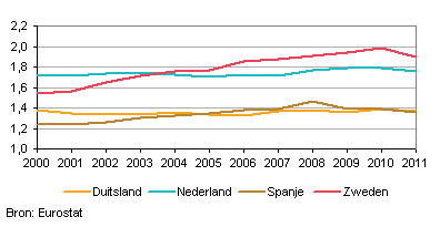 Gemiddeld kindertal (TFR)  in enkele lidstaten van de Europese Unie, 2000–2011