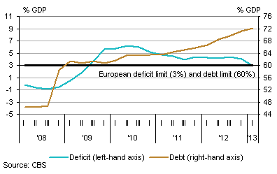 Government balance sheet and public debt on an annual basis
