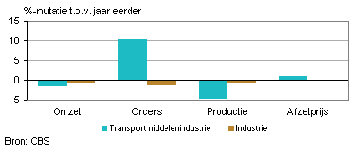Omzet, orders, productie en afzetprijs (juni 2013)
