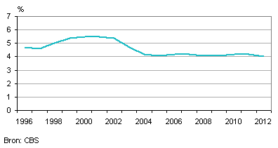 ziekteverzuim 1996-2012