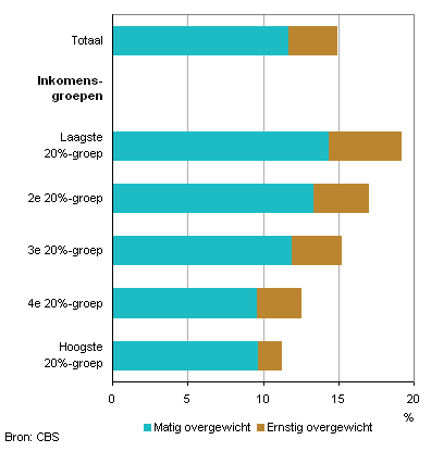 (Ernstig) overgewicht onder jongeren (2 tot 25 jaar) naar inkomensgroep, 2010/2012