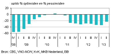 Oordeel over economisch klimaat