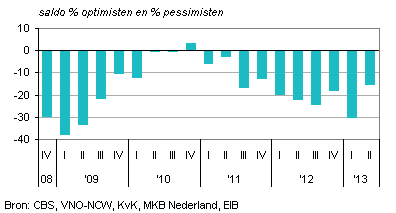 Oordeel over winstgevendheid