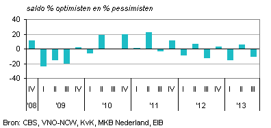 Omzet, verwachting lopend kwartaal ten opzichte van voorafgaande kwartaal