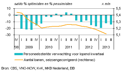 Banen en verwachting personeelssterkte in niet-financiële bedrijven