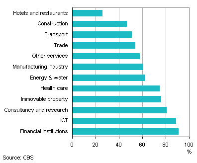 Companies (staff of at least 10 persons) employing teleworkers by sector, 2012