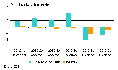Productieontwikkeling