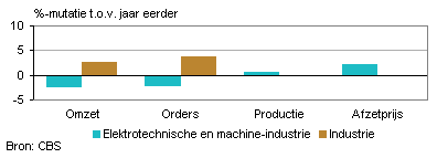 Omzet, orders, productie en afzetprijs (juli 2013)