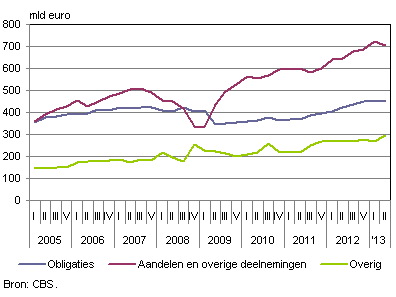 Financiele activa verzekeraars en pensioenfondsen