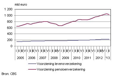 Voorzieningen