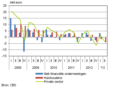 Saldo opgenomen en afgeloste kredieten