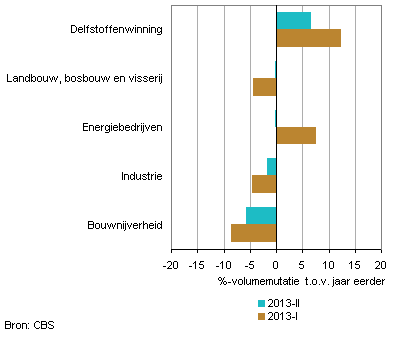 Groie goederenproducenten